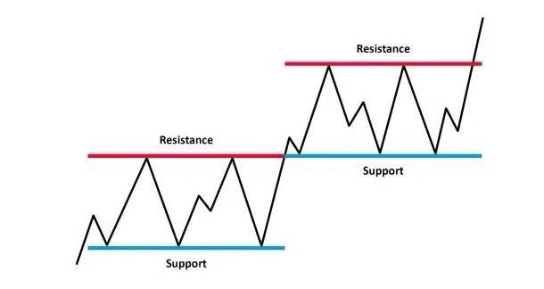 Martingala Trading